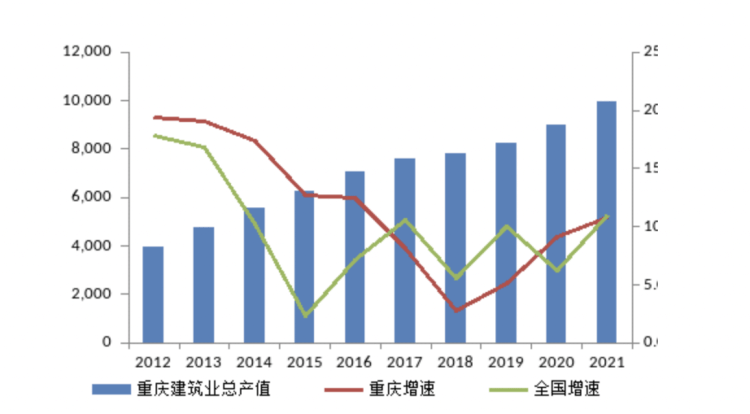 重庆建筑业总产值十年增长1.5倍 从业人数超200万人