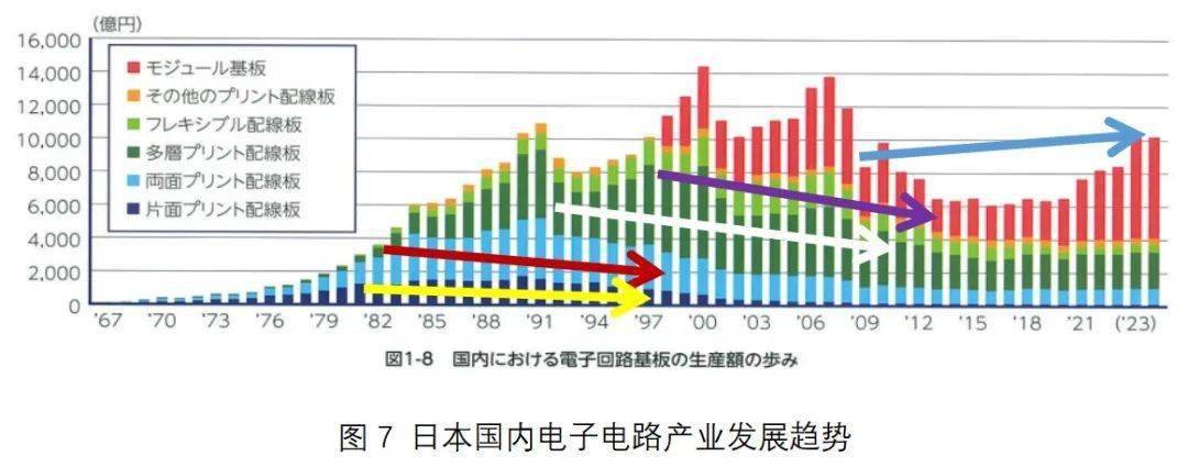 JPCA发布日本电子电路产业报告(图7)