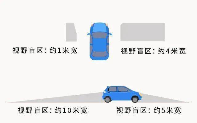 驾驶人很难发现车辆前后方1米以下的儿童或障碍物