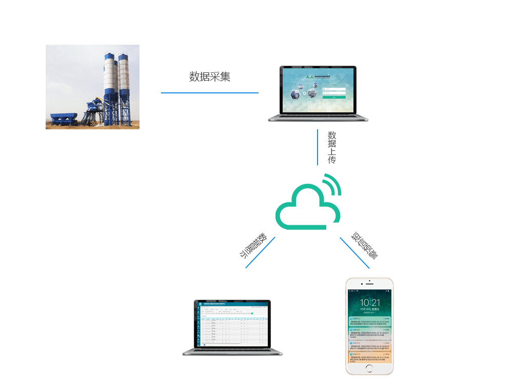 智慧工地水稳拌合站质量监测系统_数据_进行_材料