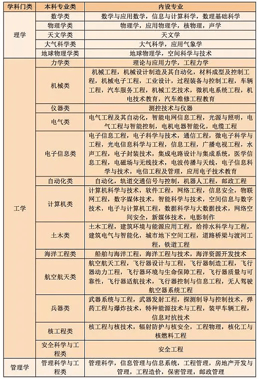 2021年,教育部办公厅颁布了《普通高校本科招生专业选考科目要求指引