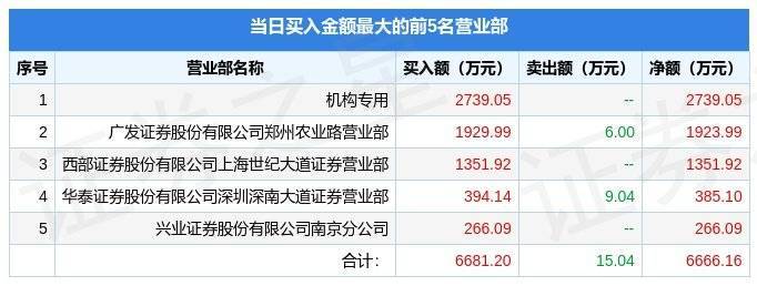 10月14日新芝生物（430685）龙虎榜数据：机构净买入2618.71万元