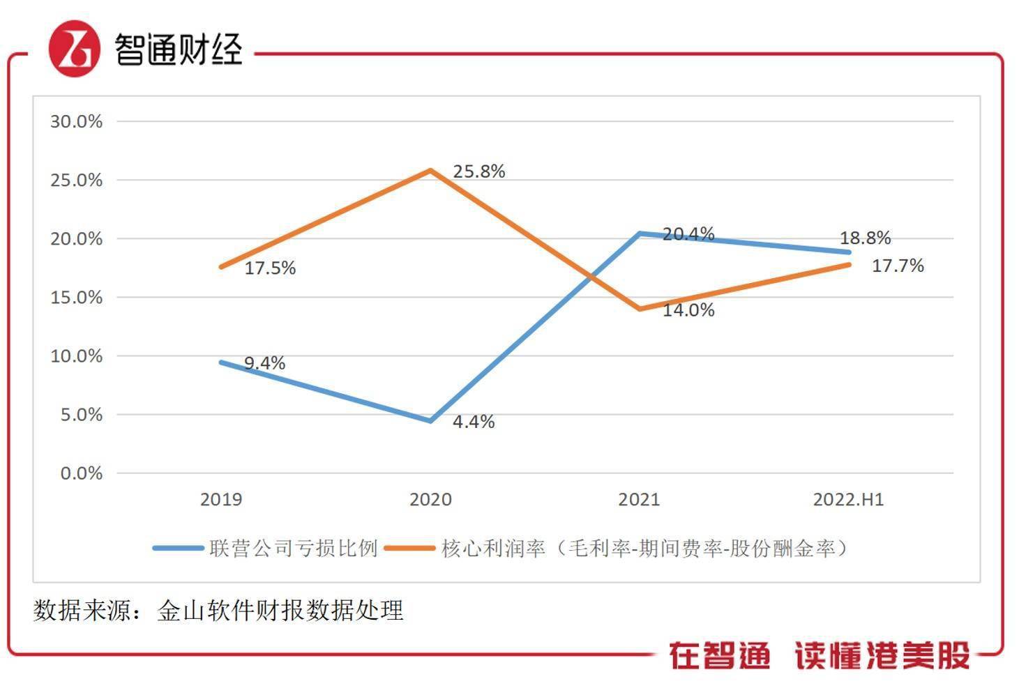 的利润表影响,大幅减值拨备后,后面再亏损对业绩影响也会相应大幅减少