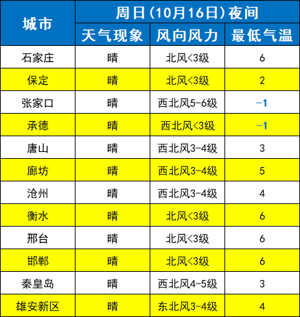 河北廊坊广阳天气预报 - 正气浩然天气网