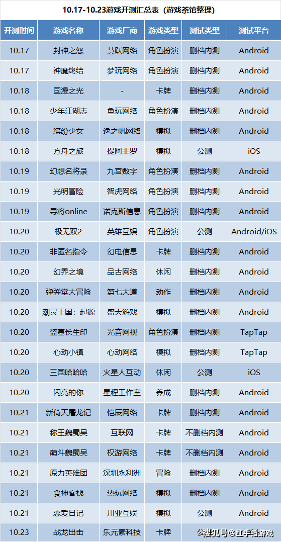 最后附上本周新游公测表(该图转载自游戏茶馆:好了,本周新游预告就到