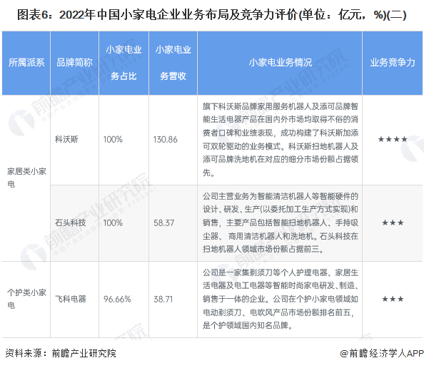【行业深度】洞察2022：中国小家电行业竞争格局及市场份额分析聚享游(图5)