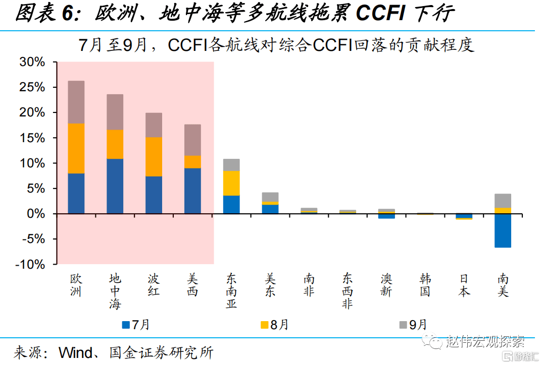 2月ccfi的高位回落受供给端影响在加强,主要与疫后全球供应链恢复有关