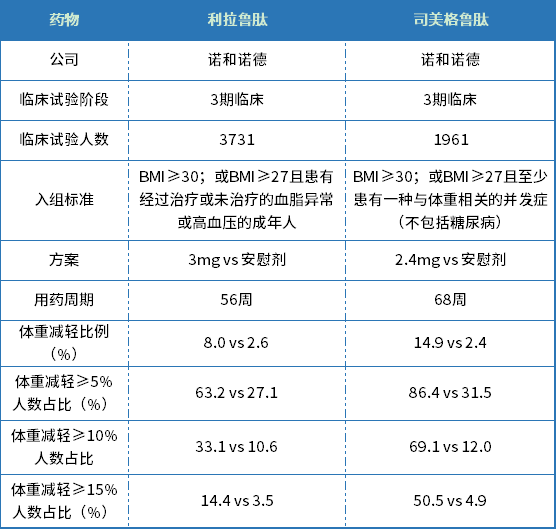 表2利拉鲁肽和司美格鲁肽3期临床试验对比减重效果:司美格鲁肽优于利