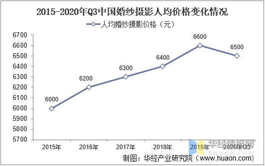 英皇体育官网一天研究一个行业：中国婚纱摄影行业市场深度分析(图7)