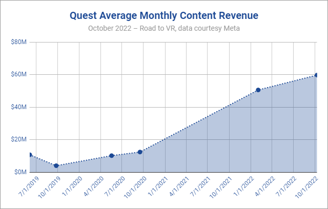 Meta Quest Store内容收入突破15亿美元