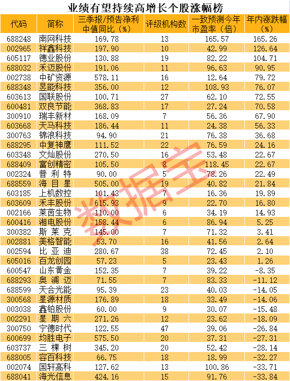 业绩持续高增长的优质股名单出炉，1800亿锂电巨头大涨，20倍超级慢牛股现身（名单）