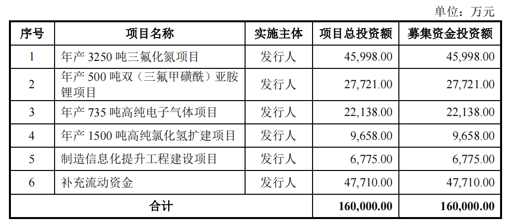 电子特气头部供应商派瑞特气：存利润下滑风险，募资近三成用于补流|IPO速递