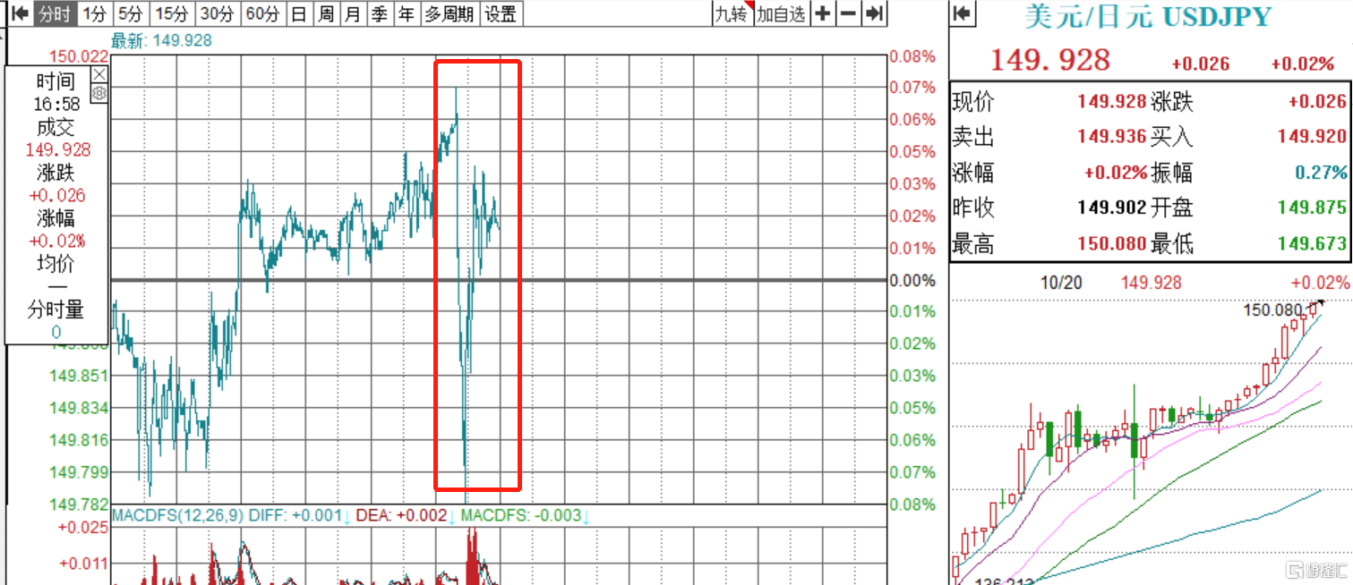 日本央行鏖战空头！日元还是跌到150