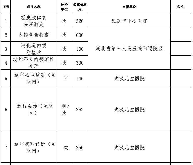 涉及看病欧宝平台就医试行价格公布！(图2)