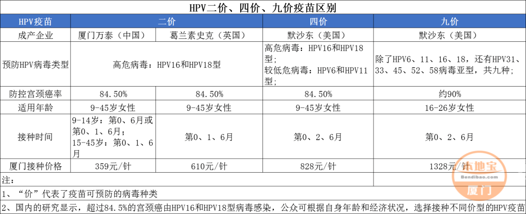 全程接种完四价hpv疫苗,间隔12个月,可以再打3针的九价疫苗.