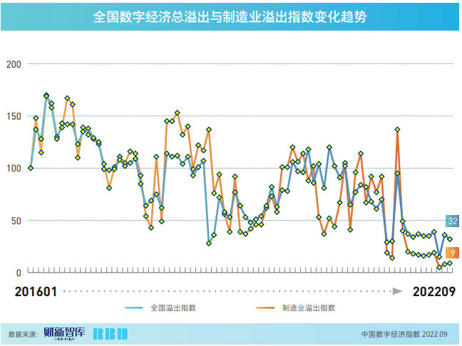 9月数字经济指数显示20省政府资金加入呈增进形态(图2)