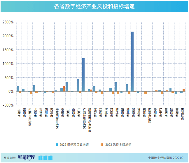 9月数字经济指数显示20省政府资金加入呈增进形态(图4)