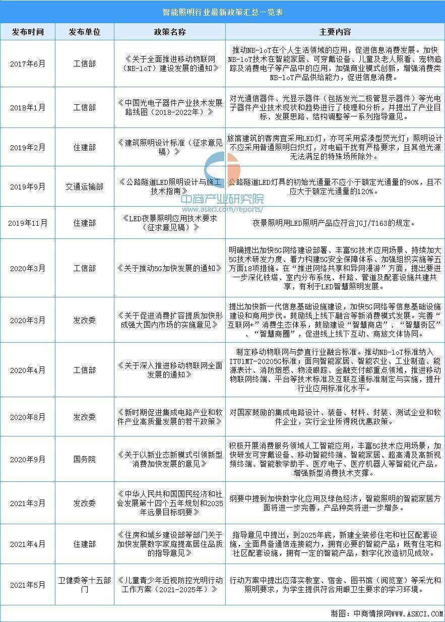 芒果体育2022年中国智能照明行业市场前景及投资研究报告(图3)