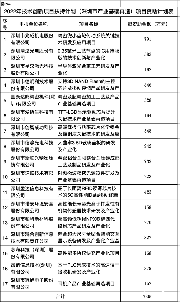 广州供卵医院（深圳近八千万资助产业基础再造项目，增强工业发展的内生动力）
