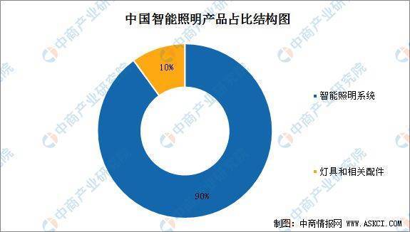 芒果体育2022年中国智能照明行业市场前景及投资研究报告(图6)