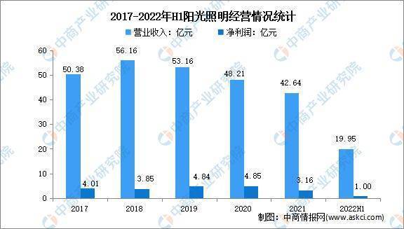 芒果体育2022年中国智能照明行业市场前景及投资研究报告(图13)