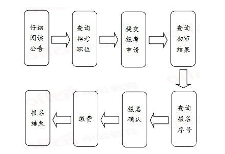 国考报名详细图解流程,照着写!需要提前准备哪些材料?