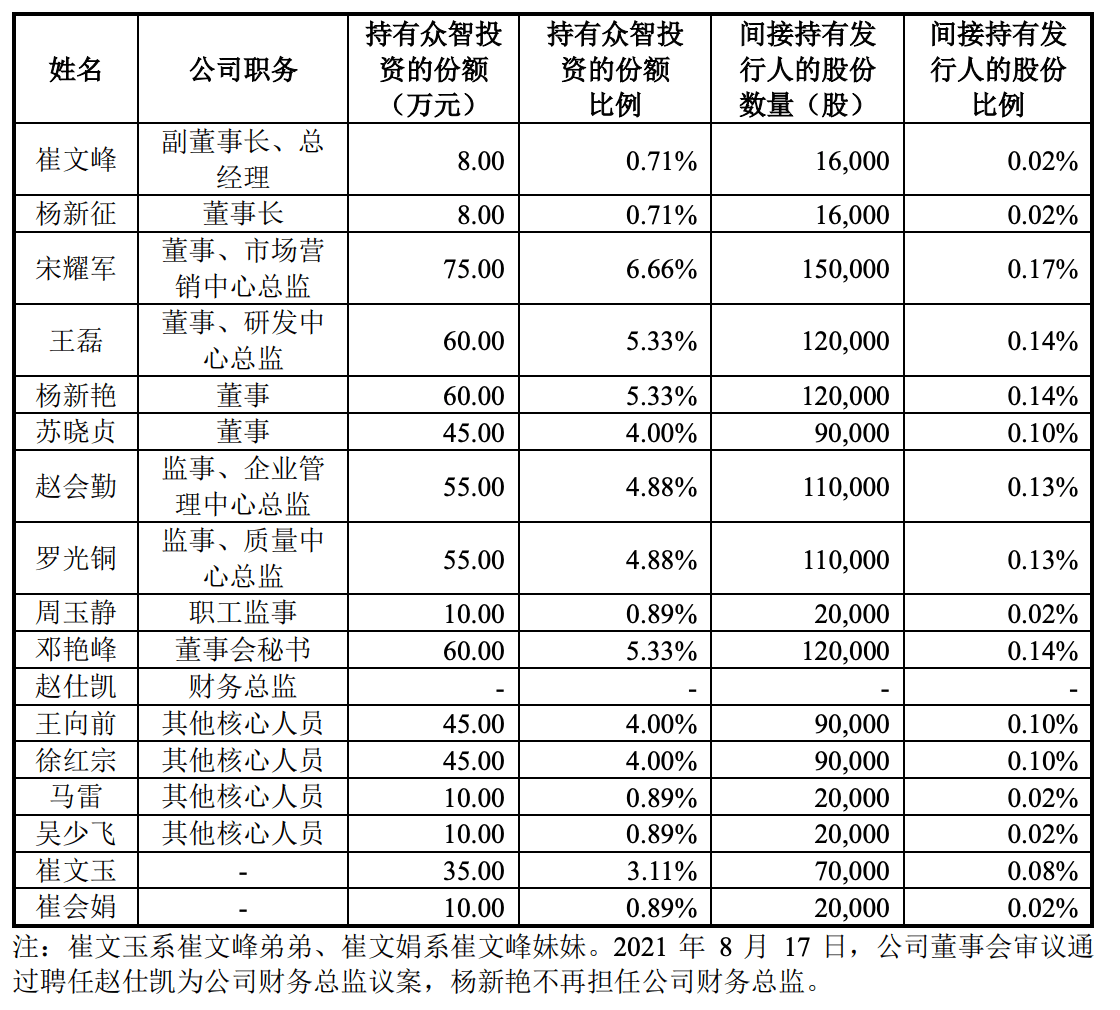 "两个人"的众智科技ipo,股权结构高度集中且股东单一_崔文峰_持股_杨