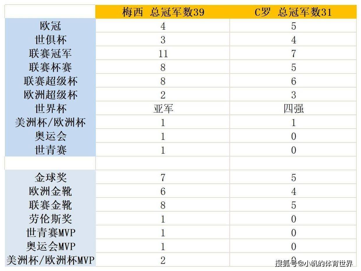 失利则是2006年0比1输给了巴西国际;梅西一共随巴萨获得10次西甲冠军