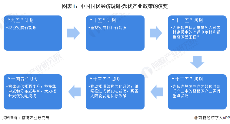 重磅！2022年中国及31省市龙珠体育光伏行业政策汇总及解读（全）(图1)