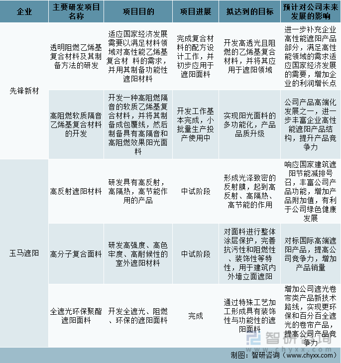 米乐m6一文了解2022年中国遮阳面料行业发展现状(附先锋新材vs玉马遮阳vs西大门对比)(图8)