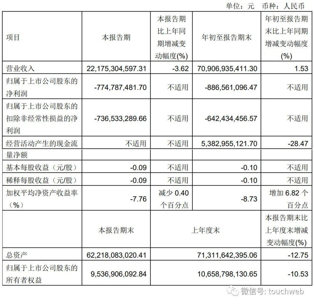 永辉超市第三季营收222亿：净亏7.8亿 卖金龙鱼股权套现1.7亿