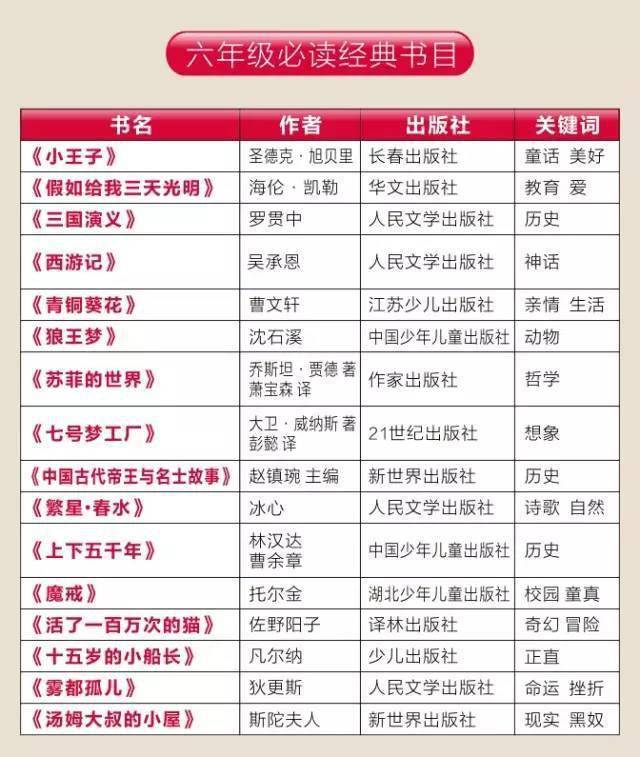 班主任：没有海量阅读支撑，只会饿死天赋，制造短命高分！附1-12年级书单  一年级作文 第21张