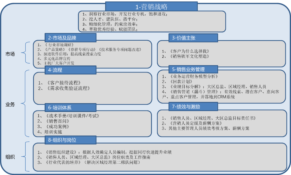 业代表、销售人员各岗位的职责；优化激励奖罚机制，激发人员销售动力。客户收益1. 把重心放在重点行业的