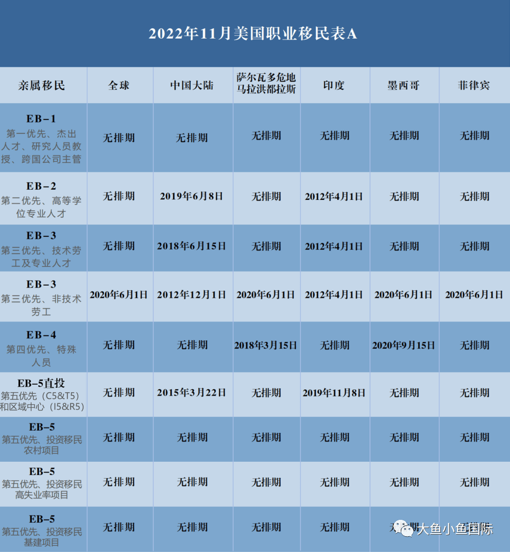 2022年11月更新美谈球吧体育国移民、亲属团聚排期(图1)