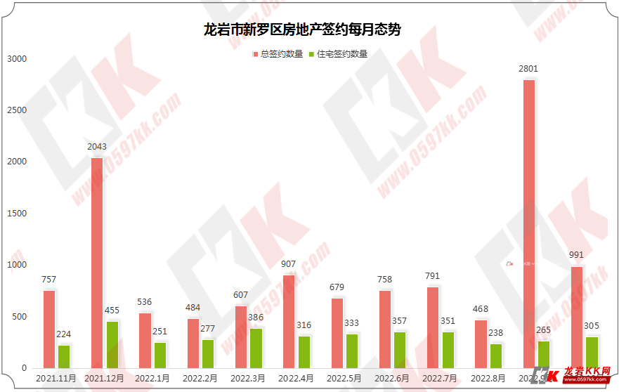 相较于2022年9月的数据相比,龙岩楼市2022年10月商品房总签约量环比