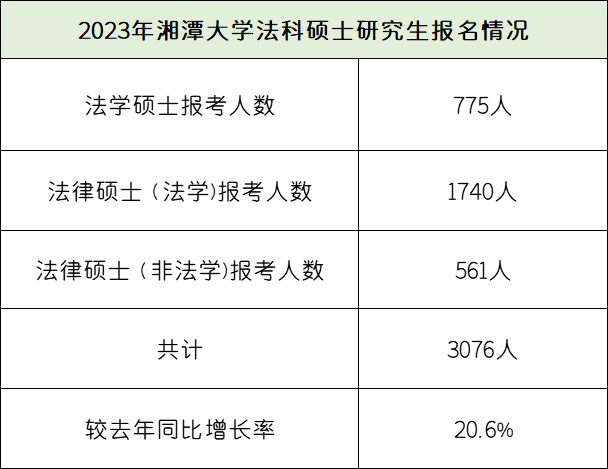 湘潭大学2023年法律硕士(法学)报考人数为1740人,拟招生164人,报录比