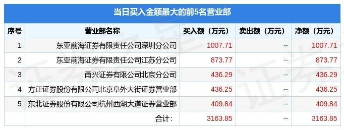 11月3日珠江股份（600684）龙虎榜数据