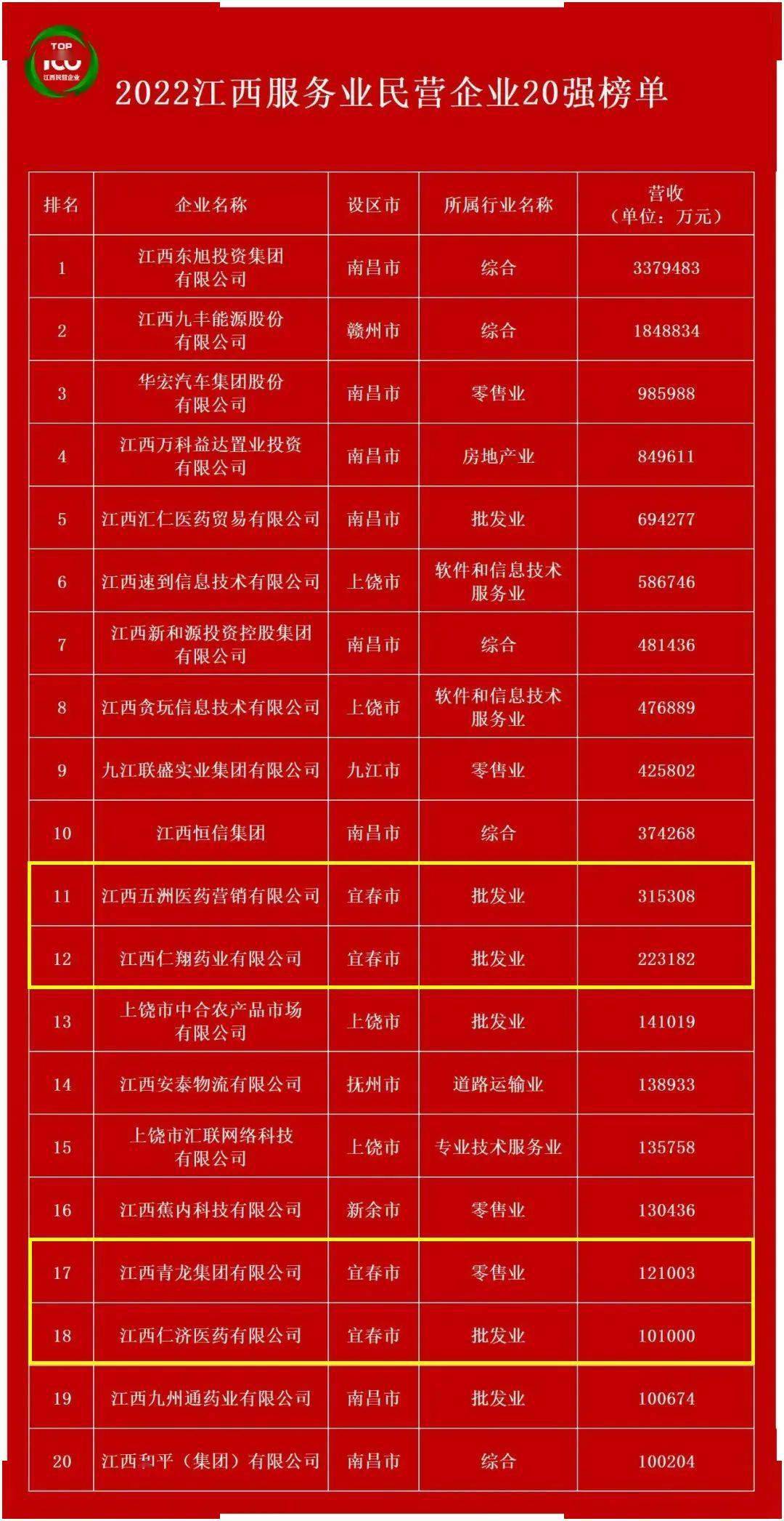 宜春一批企业上榜！2022江西民营企业百强！