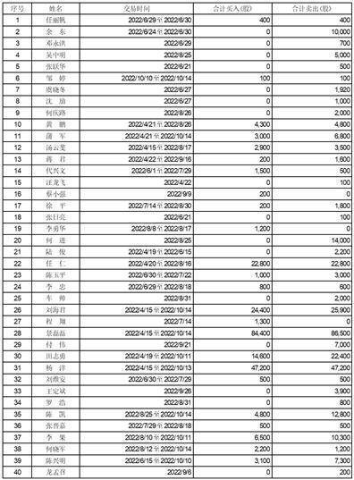 舍得酒业股份有限公司监事会 关于2022年限制性股票激励计划 激励对象名单的核查意见及 公示情况说明  情况说明格式及范文 第2张