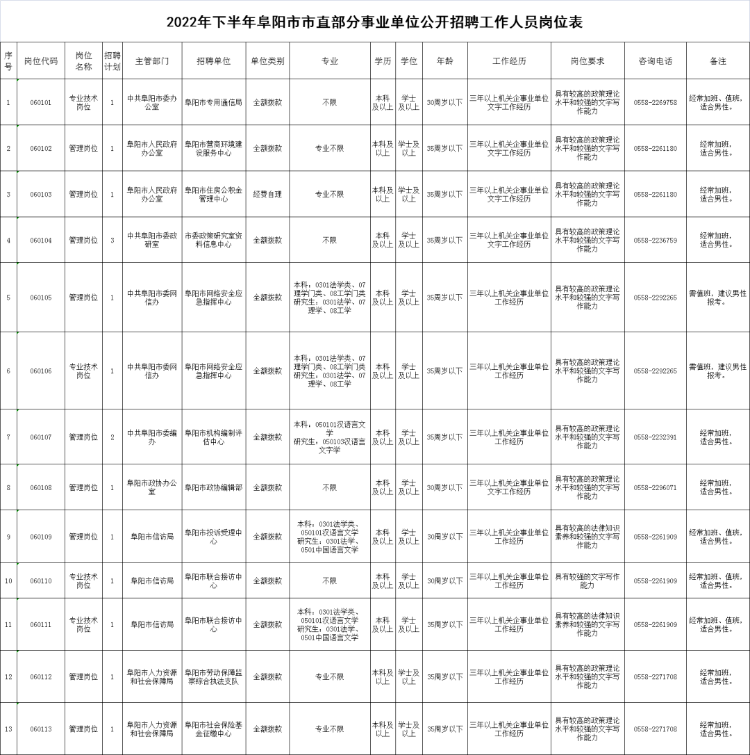 2022年下半年阜阳市市直部分事业单位公开招聘工作人员公告