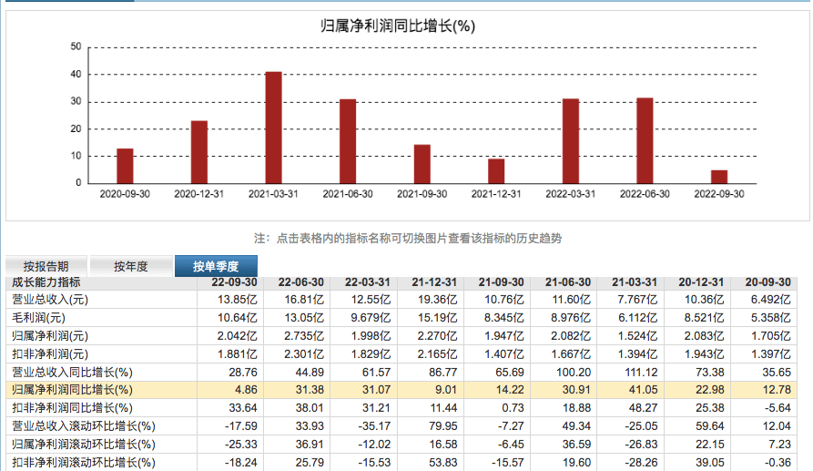 原创             华熙生物Q3业绩增速创2年新低，赵燕遭前员工举报曾低价强购股票