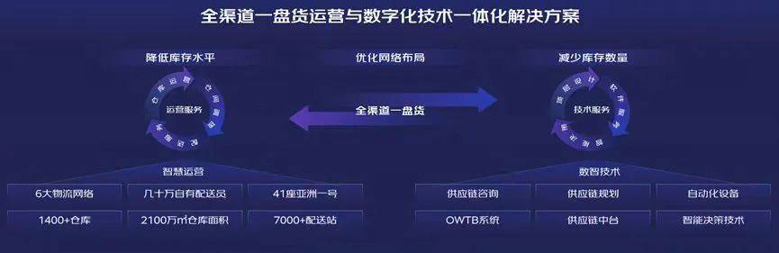 这家企业,毫不夸张的,它自身的效率也达到了全球前端水平:超1000万sku