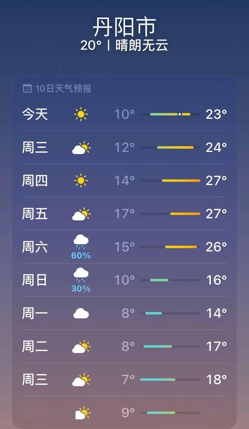 丹阳24时天气预报