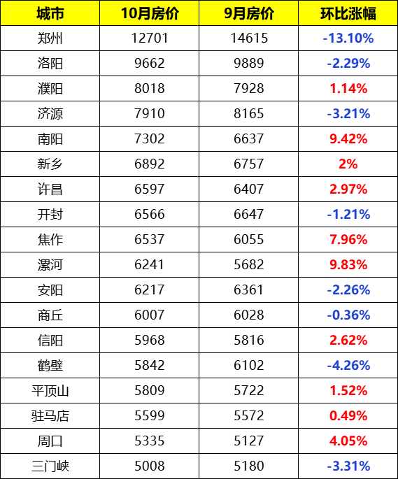 河南18城最新房价出炉！10涨8跌，郑州环降13%跌幅最大