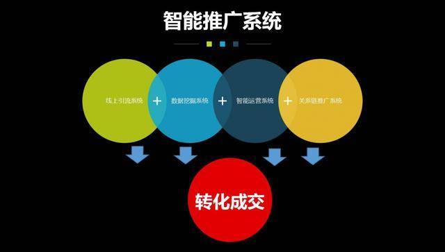 什么是推广？为什么要引流？