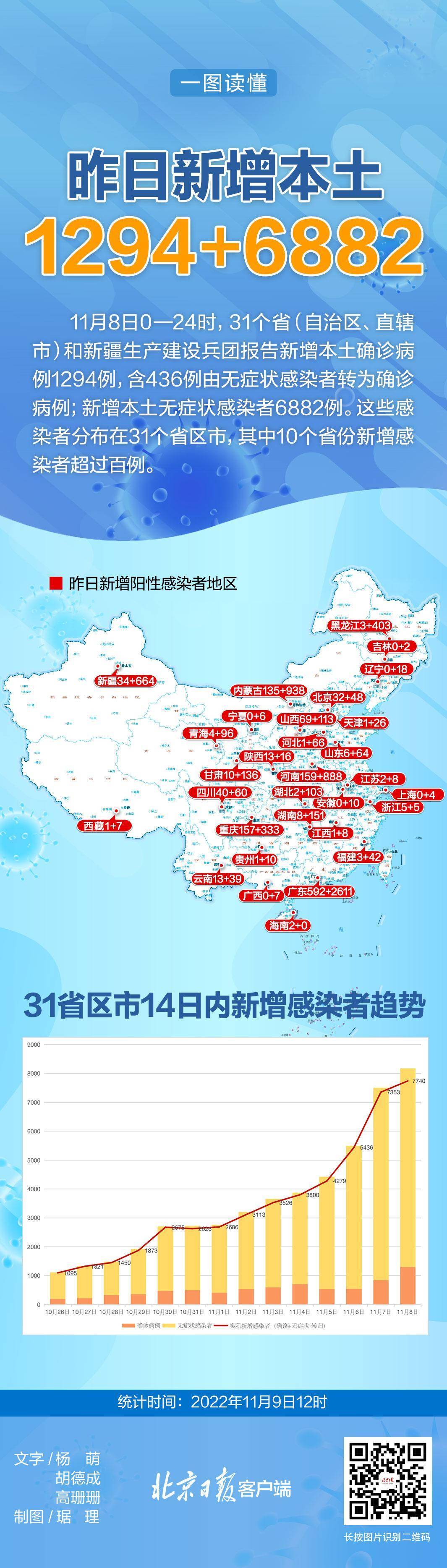 疫情午报｜昨日本土疫情分布在31省区市，3省份新增超千例