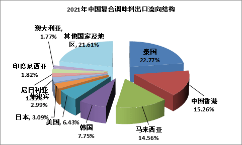 乐鱼体育APP：我国复合调味料出口额为1313亿美元(图2)