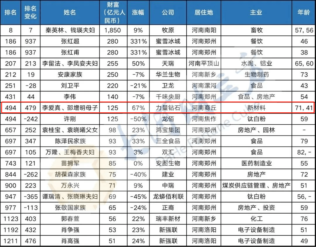 125亿元，商丘这对母子再登胡润百富榜