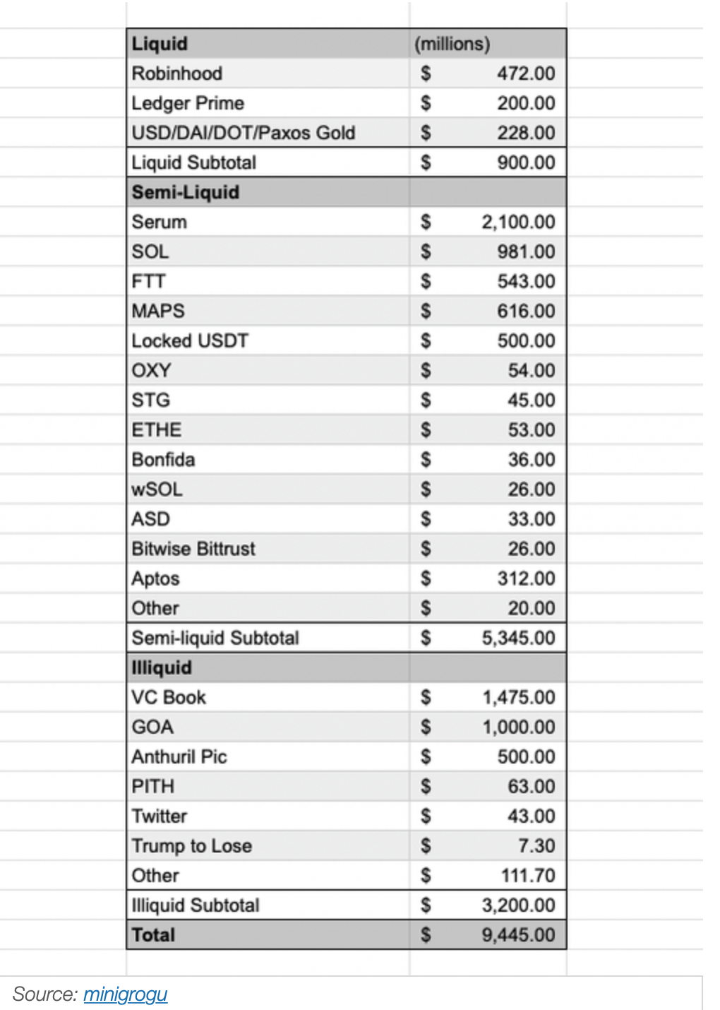 FTX临终“资产负债表”：90亿负债，仅9亿可售资产，其中4.7亿是Robinhood股票！