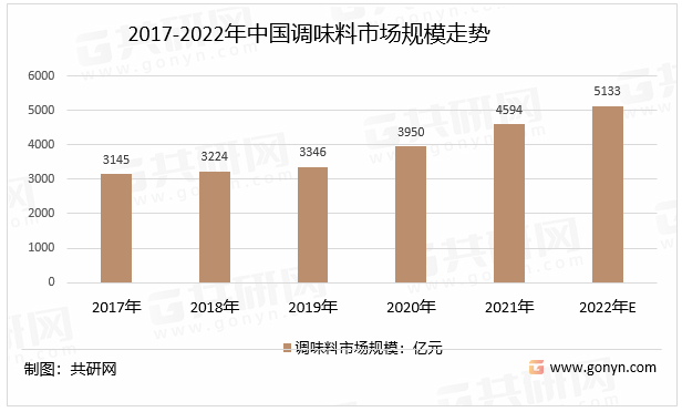 2022年中国调味料行业发展趋势(图1)